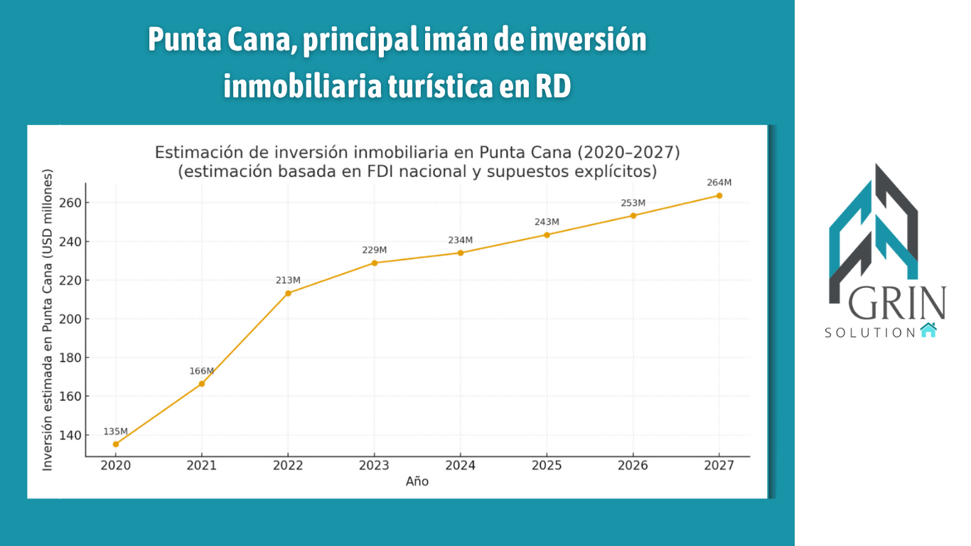 Punta Cana sigue destacando como el principal imán de inversión inmobiliaria turística en RD.
