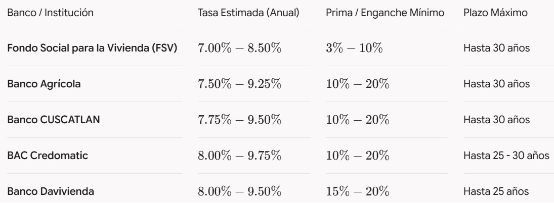 Guía Comparativa de Tasas de Interés Hipotecarias en El Salvador (2026)