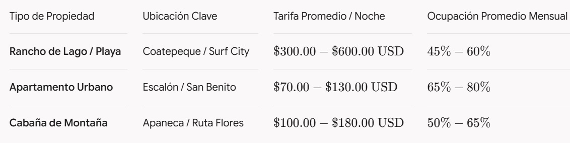 Guía para Invertir en Propiedades de Alquiler Vacacional (Airbnb) en El Salvador (2026)