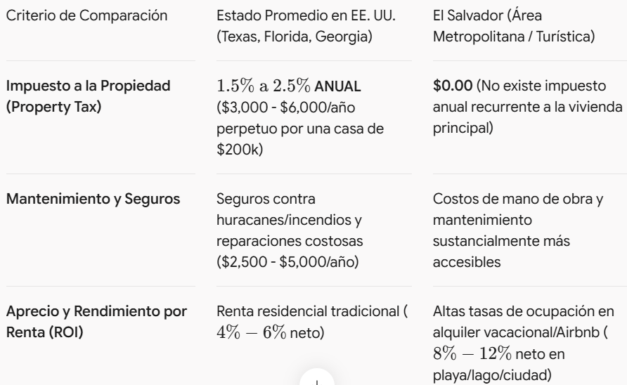 ¿Por qué los Bienes Raíces en El Salvador están tan caros (Análisis-2026) ¿Por qué los Bienes Raíces en El Salvador están tan caros (Análisis-2026)
