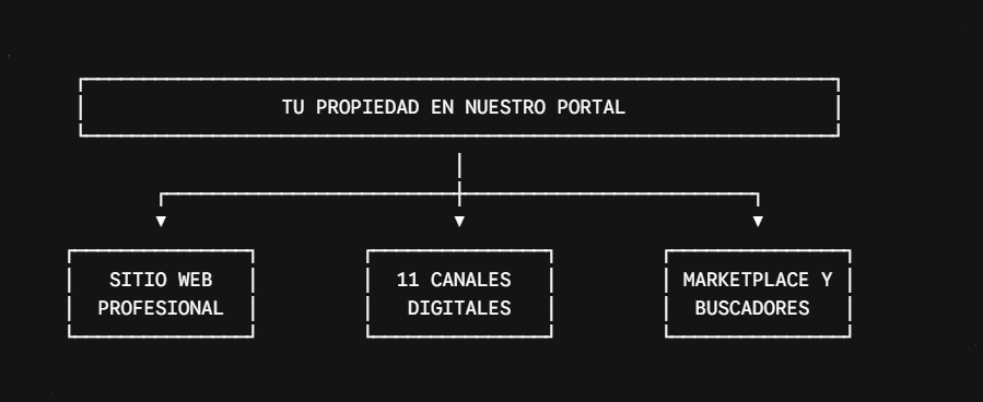 Vende o Alquila Tu Propiedad Sin Pagar Comisiones Publica en Nuestra Plataforma Inmobiliaria