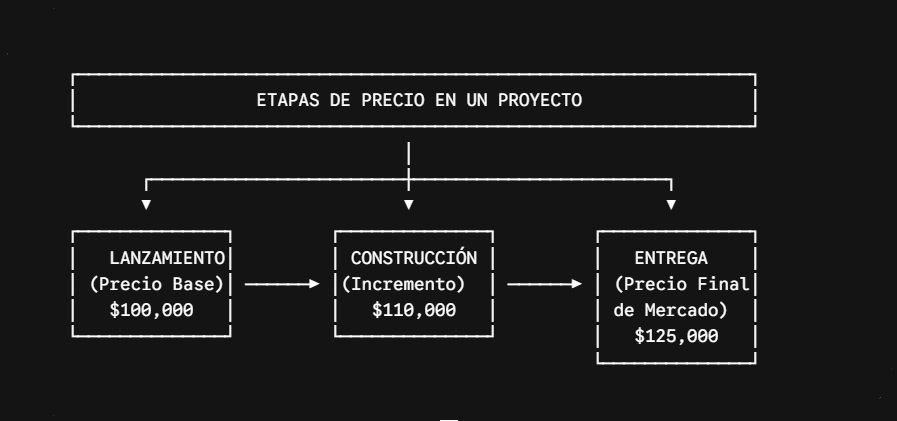Guía de Inversión en Preventas Inmobiliarias El Salvador Comprar sobre Planos