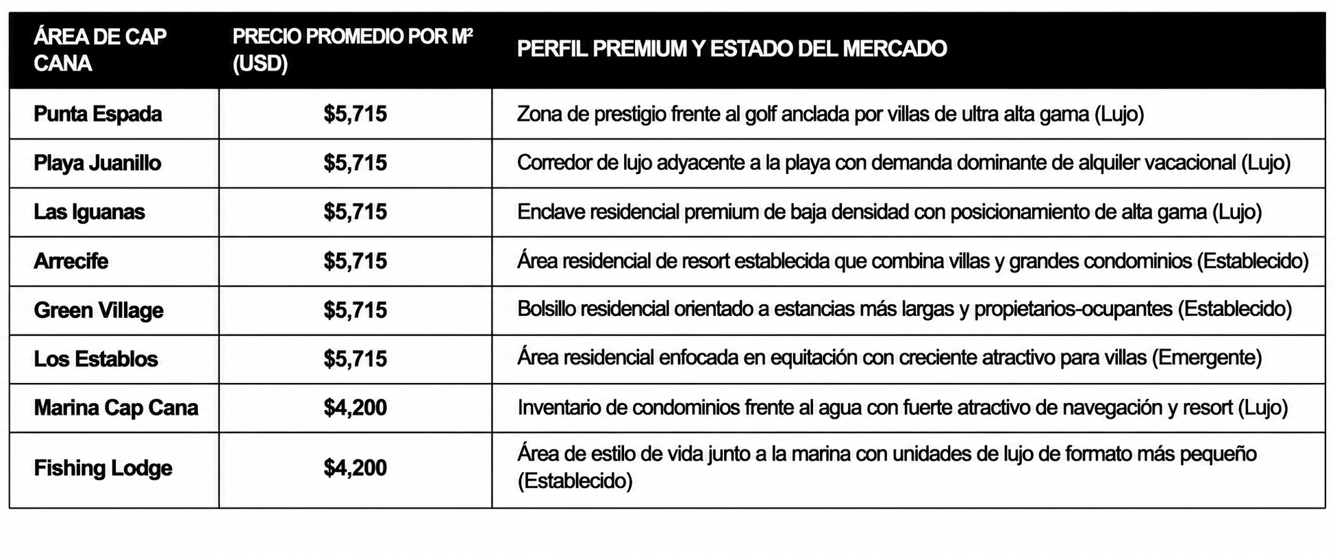 Tabla de precios premium en Cap Cana