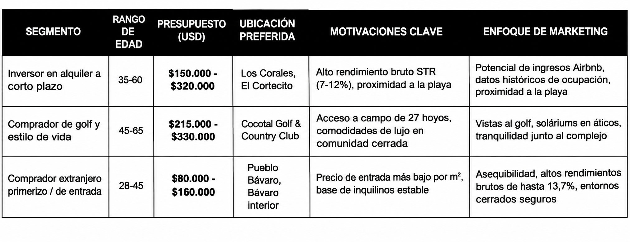 Segmentos inmobiliarios y enfoque de marketing Segmentos inmobiliarios y enfoque de marketing