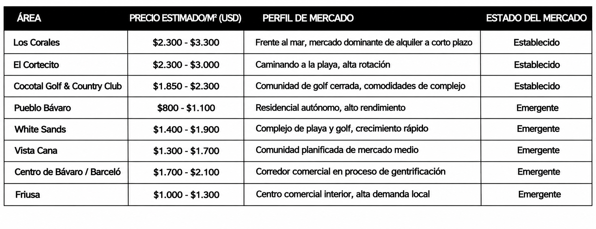 Tabla de precios y mercados inmobiliarios en Bávaro Tabla de precios y mercados inmobiliarios en Bávaro